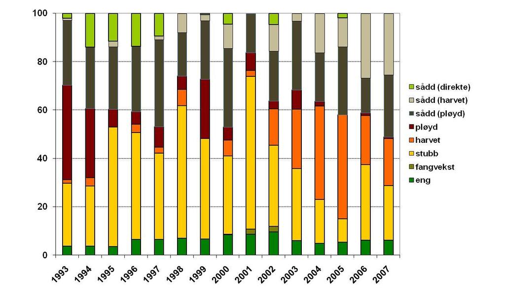 4.4.3 Variasjon i jordbruksdrift over tid i Skuterudfeltet I løpet av de siste to tiår har det skjedd en del endringer i jordarbeidingen i Skuterudfeltet.