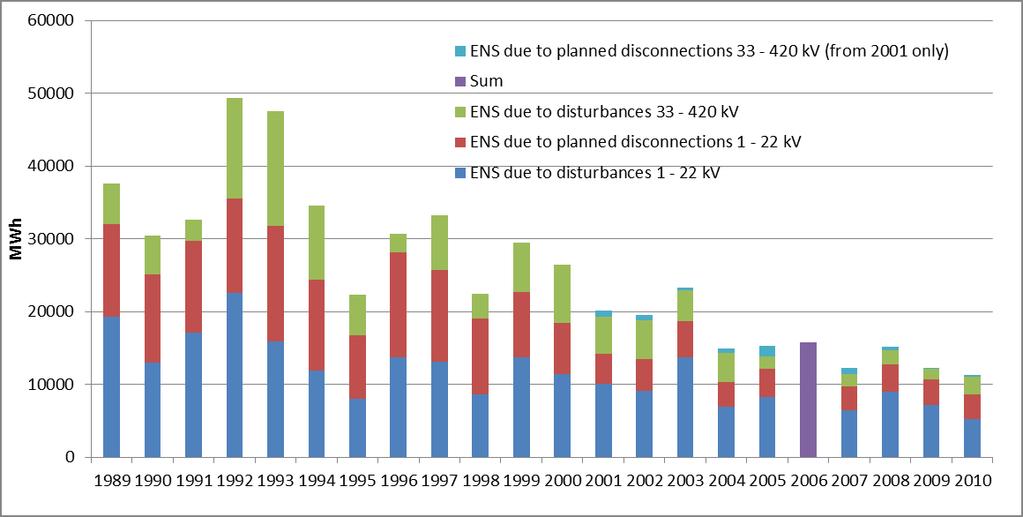 ~ 14000 MWh pr år siste 5 år, ~ 16200 MWh pr år siste 10 år ~ 80 % skyldes