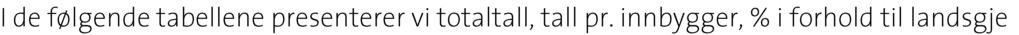 94 17 29 21 21 73 17 36 18 646 Tromsø 206 50 15 19 18 12 18 15 8 13 374 Kristiansand 187 49 10 18 4 5 47 13 20 10 363 Totalt KUNSTNERE Kunstnere totalt Kunstnere Pr. 1000 innb. % ift. landsgjsn.
