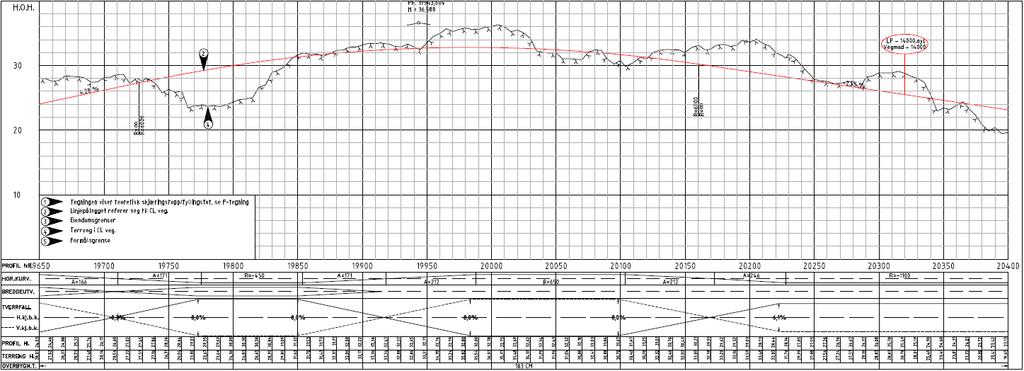 Profil 20200: Planlagt bergskjæring får en høyde opp mot 10 meter. Profil 20320: Planlagt bergskjæring får en høyde opp mot 12 meter.