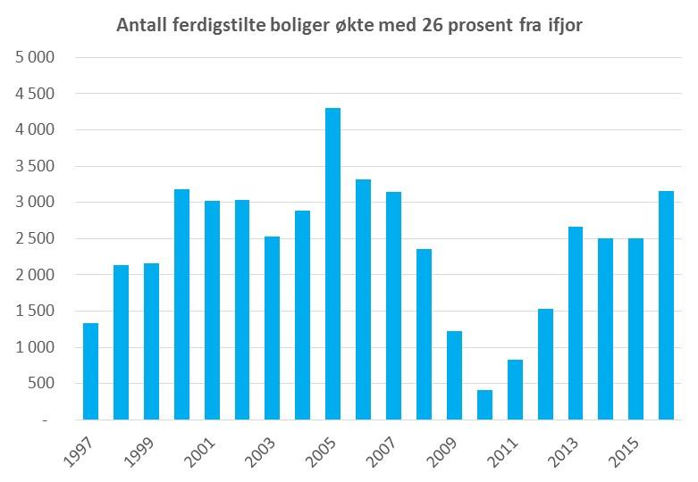 De siste fire årene har imidlertid boligbyggingen igjen ligget nært et historisk «normalnivå».