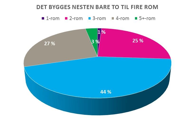 Boligbyggelagene bygger nøkternt Boligbyggelagene bygger gjennomgående nøkternt.