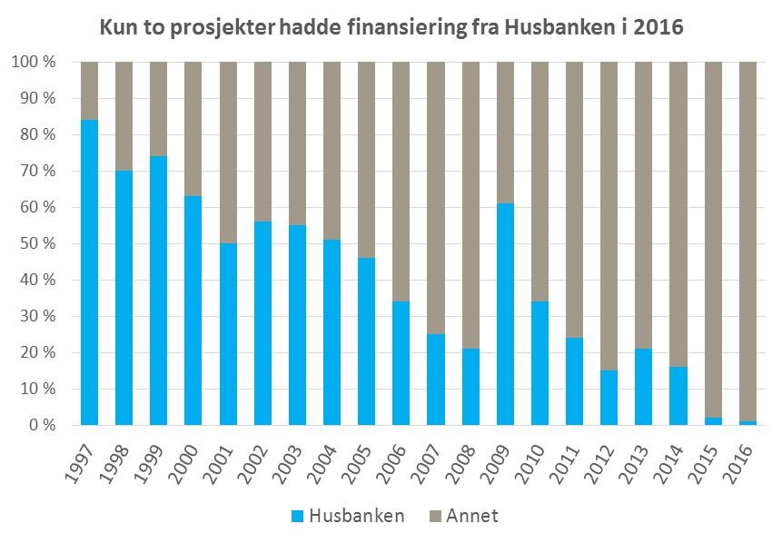 Figur 5: Andel ferdigstilte/igangsatte boliger med Husbankfinansiering.