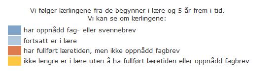 29 Gjennomføring av læretiden Gjennomføringsbarometeret i Skoleporten.