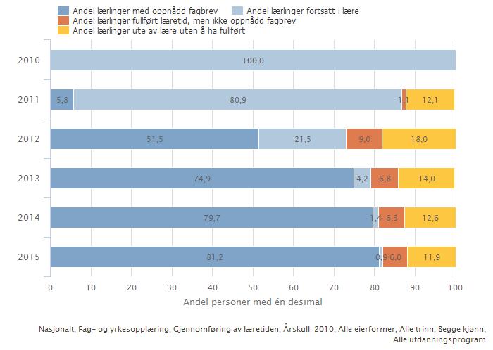 Her finner man statistikk som viser hvor stor del av elevene og lærlingene som har fullført og bestått videregående opplæring innenfor