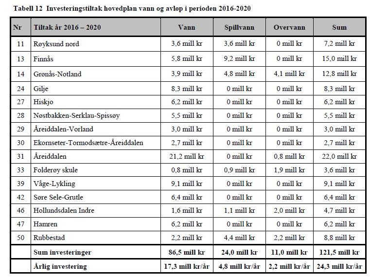 Side 5 av 6 Det vil underveis i planperioden kunne bli behov for omprioritering av tiltak, blant annet ved krav om utbygging i områder som ikke er omtalt i kommuneplan, deltakelse i offentlige