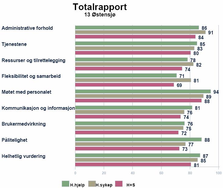 Figur 3 Totalrapport Bydel Østensjø på tjeneste Når det gjelder fleksibilitet, samarbeid og brukermedvirkning utpeker disse områdene seg som forbedringsområdene, se figur 3 og 4.