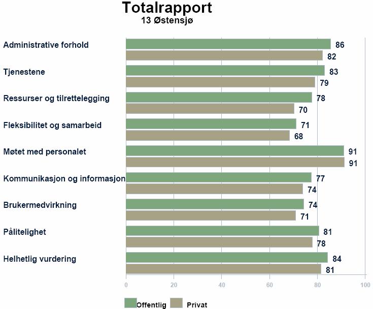 Figur 4 Bydel Østensjø sammenliknet med privat leverandør av praktisk bistand I regi av Helse- og velferdsetaten er Bydel Østensjø med i et effektiviseringsnettverk med bydelene Gamle Oslo, Sagene,