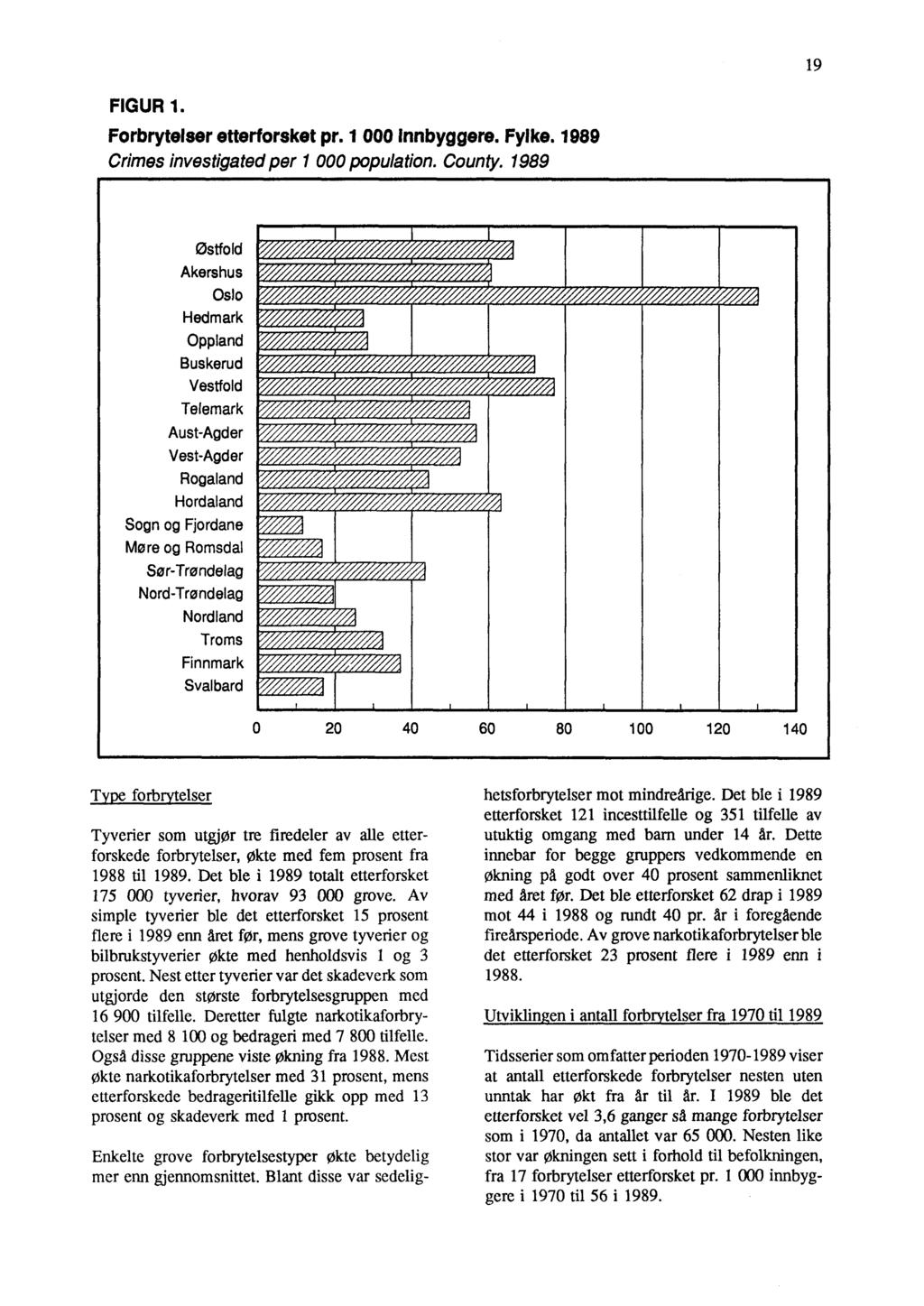 9 FIGUR. Forbrytelser etterforsket pr. 000 Innbyggere. Fylke. 989 Crimes investigated per i 000 population. County.