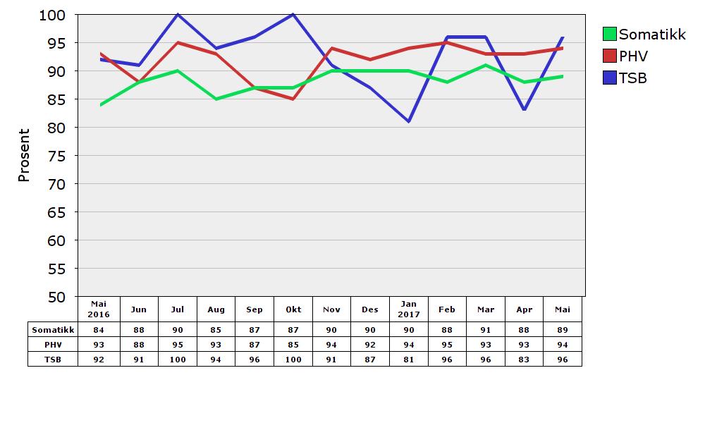 Figur 12. Utvikling i del epikriser sende innan 7 dagar etter utskriving 3. Behandlingsaktivitet 3.