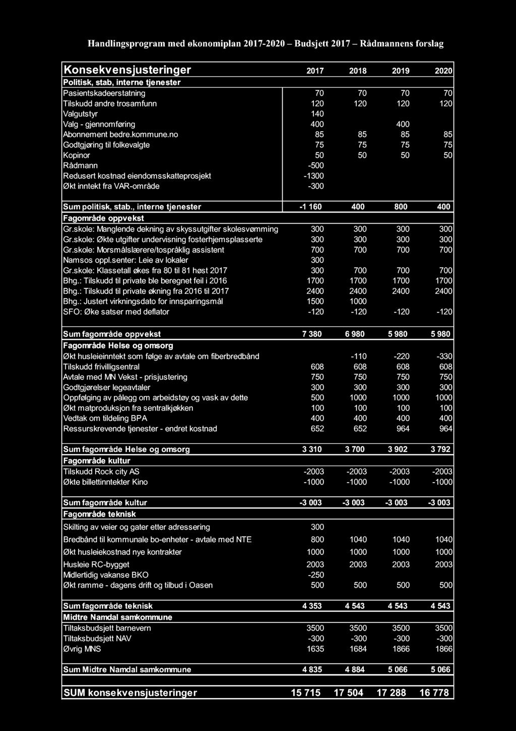 Handlingsprogram med økonomiplan 2017-2020 Budsjett 2017 Rådmannensforslag Konsekvensjusteringer 2017 2018 2019 2020 Politisk, stab, interne tjenester Pasientskadeerstatning 70 70 70 70 Tilskudd