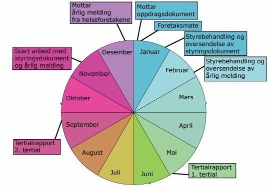 Integrere risikostyring i årshjulet Desembermøte: Styringsdokument for neste år.