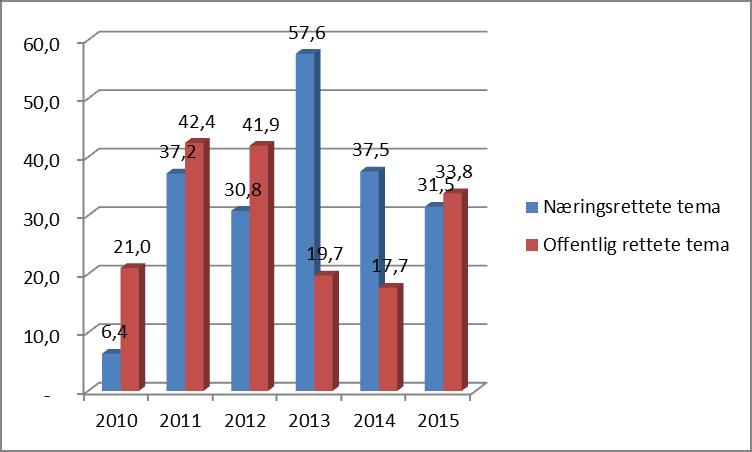 Figur 11: Bevilgninger til forskningsmiljøene, fordelt på offentlig-/næringsrettet 2010-2015 (mill.
