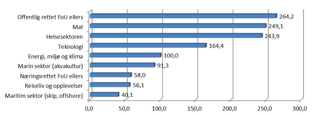 Figur 16: Bevilgninger år 2010-2015 etter tema Tallene som ligger til grunn går fram av tabell T.1 i tabellvedlegget.