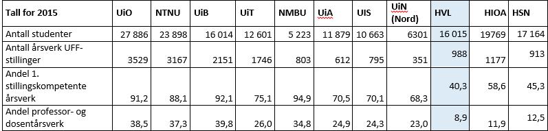 For UiN (Nord) er tallene for 2014 og 2015 hentet for Universitetet i Nordland, mens tall for 2016 gjelder det nyfusjonerte Nord universitet. Tabell 2.1 Tabell 2.2 Tabell 2.