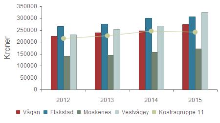 2012 2013 2014 2015 Vågan 224 825 238 979 247 644 273 918 Flakstad 264 485 276 077 299 179 305 478