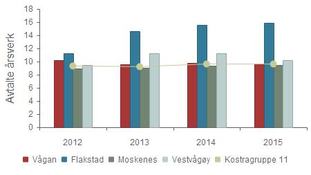 2012 2013 2014 2015 Vågan 11,7 12,8 11,6 11,6 Flakstad 21,8 21,9 22,1 22,5 Moskenes 17,9 18,1 18,7 18,8 Vestvågøy 10,9 12,5 13,1 16,1 Kostragruppe 11