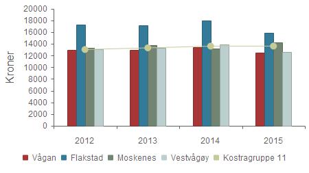 Vågan 2014 Vågan 2015 Flakstad Vestvågøy Moskenes Kostragruppe 11 Lønnsutgifter til grunnskole, skolelokaler 93 985 95 376 131 318 87 067 112 232 92 383 og skoleskyss (202, 222, 223), per elev