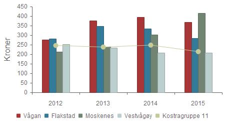 2012 2013 2014 2015 Vågan 12 962 12 983 13 456 12 426 Flakstad 17 209 17 130 17 997 15 900 Moskenes 13 271 13 711 13 236 14 262 Vestvågøy 13 031 13 269 13 928 12 562 Kostragruppe 11 13 013 13 293 13