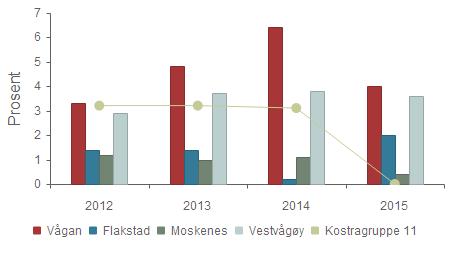 2012 2013 2014 2015 Vågan 3,3 % 4,8 % 6,4 % 4,0 % Flakstad 1,4 % 1,4 % 0,2 % 2,0 % Moskenes 1,2 % 1,0 % 1,1 % 0,4 % Vestvågøy 2,9 % 3,7 % 3,8 % 3,6 % Kostragruppe 11 3,2 % 3,2 % 3,1