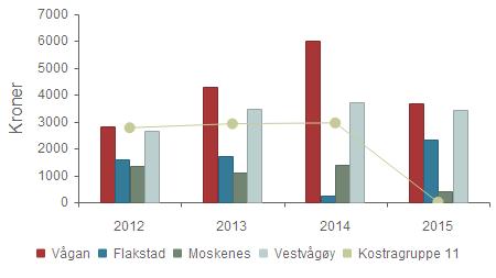 2012 2013 2014 2015 Vågan 71 303 258 316 Flakstad 0 0 0 0 Moskenes 0 0 0 0 Vestvågøy 154 224 134 354 Kostragruppe 11 155 191 113 0 12.4. Netto driftsutgifter til sosialtjenesten pr.