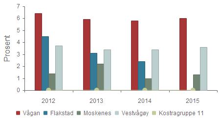 2012 2013 2014 2015 Vågan 6,4 % 5,9 % 5,8 % 6,0 % Flakstad 4,5 % 3,1 % 2,4 % 0,0 % Moskenes 1,4 % 2,2 % 1,0 % 1,3 % Vestvågøy 3,7 % 3,4 % 3,4 % 3,6 % Kostragruppe 11 0,0 % 0,0 %