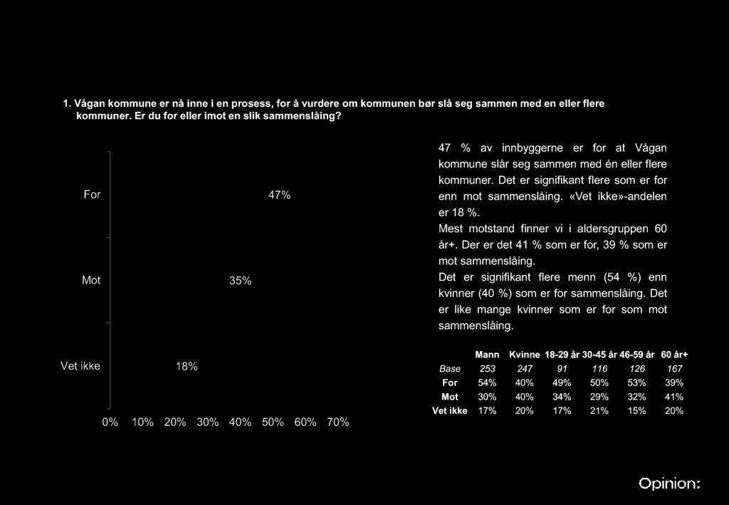 For Mot 35% 47% 47 % av innbyggerne er for at Vågan kommune slår seg sammen med én eller flere kommuner. Det er signifikant flere som er for enn mot sammenslåing. «Vet ikke» - andelen er 1 8 %.