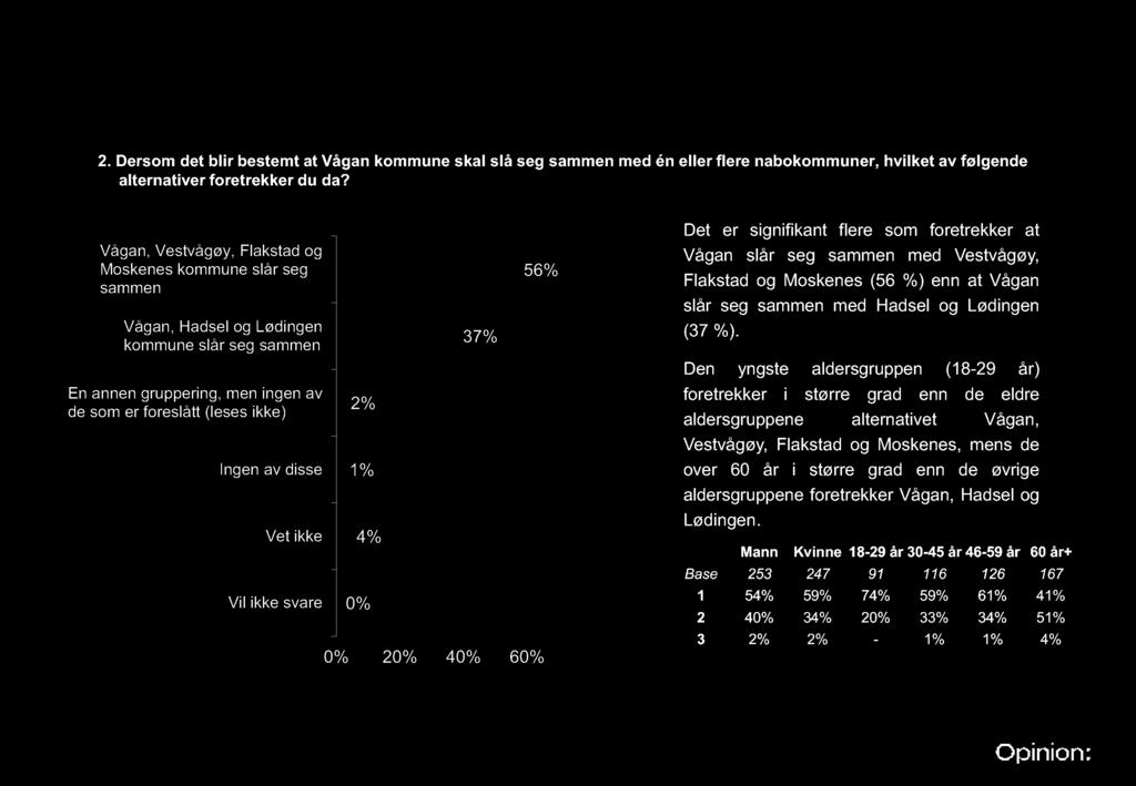 Signifikant flere foretrekker Vestvågøy, Flakstad og Moskenes (56 %) enn H adsel og Lødingen (37 %) 2.