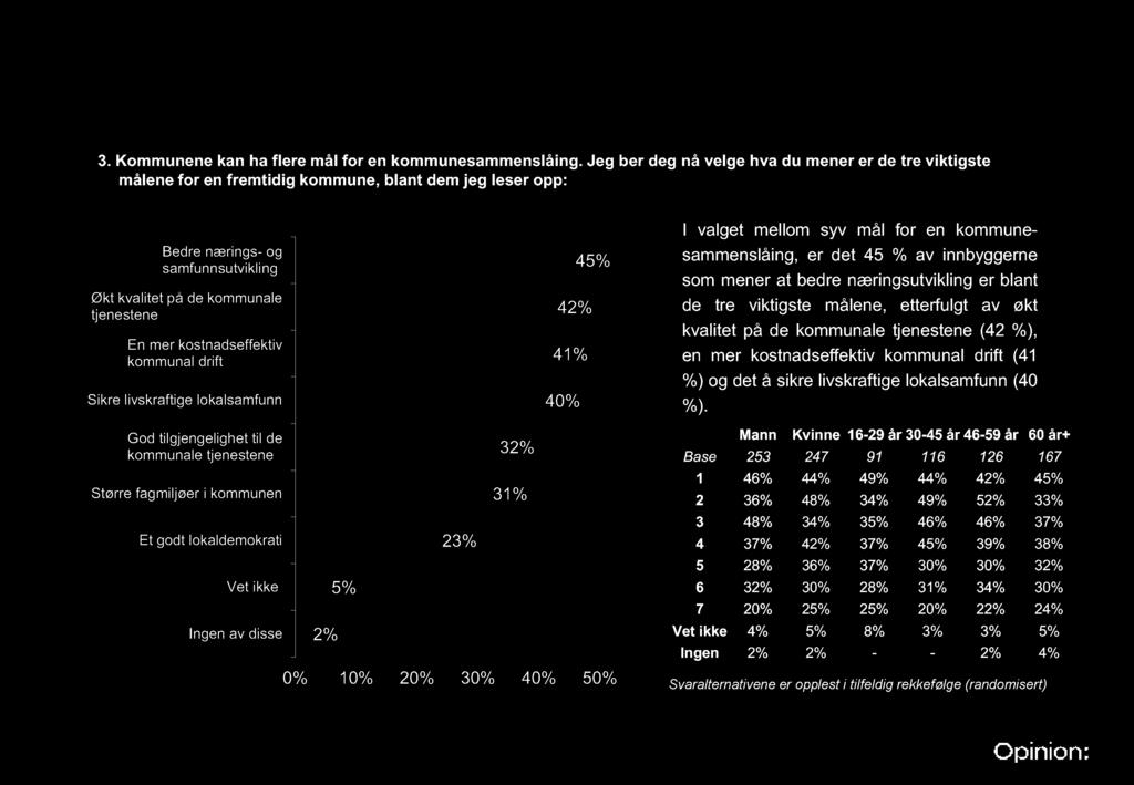 kostnadseffektiv kommunal drift Sikre livskraftige lokalsamfunn 45% 42% 41 % 40% I valget mellom syv mål for en kommune - sammenslåing, er det 45 % av innbyggerne som mener at bedre næringsutvikling