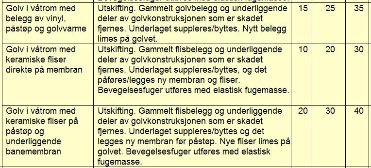 Eks.: Vedlikeholdsintervaller, vegg Materiale/ Tiltak Intervaller (år) konstruksjon Kort Middels Lang Teglsteinsmur Plasstøpt betong Omfuging.