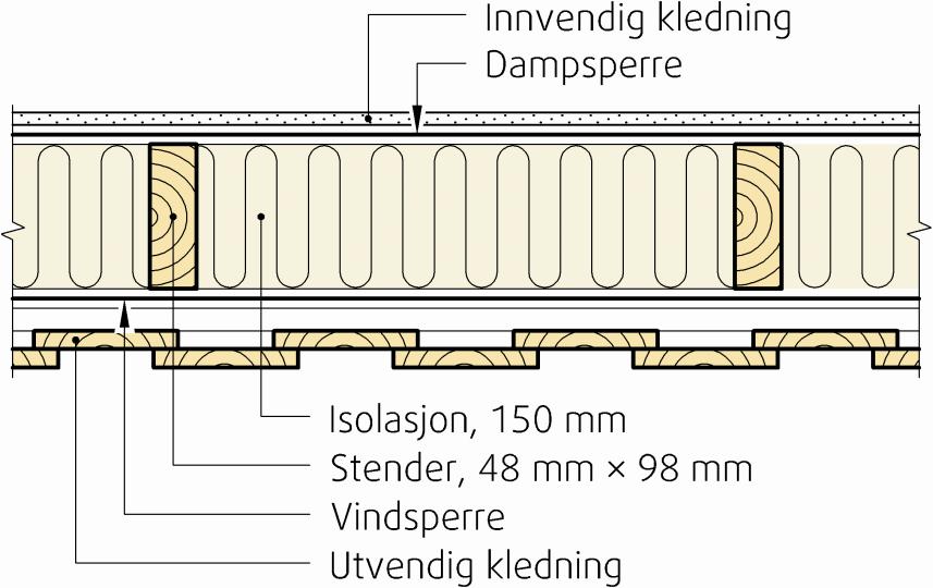 ca. 0,3 W/m²K 100 mm hulrom