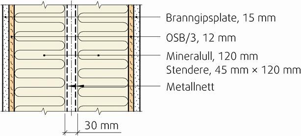 Ikke-bærende vegger har 45 mm x 70 mm stendere og bærende vegger 45 mm x 145 mm stendere. 3.4 Leilighetsskillevegger Figur 3 viser prinsipiell oppbygning av leilighetsskillevegger.