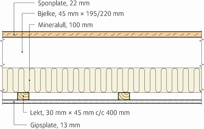 5 Prinsipiell oppbygning av etasjeskiller mot kryperom/åpen fundamentering. 3.7 Etasjeskiller mellom boenheter Figur 6 viser prinsipiell oppbygning av etasjeskillere mellom boenheter.