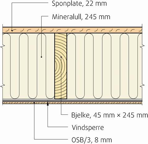 Nedforing og himling monteres på byggeplass. Fig. 6 Prinsipiell oppbygning av etasjeskiller mellom boenheter. 3.8 Takelementer Figur 7 viser prinsipiell oppbygning av takelementer.