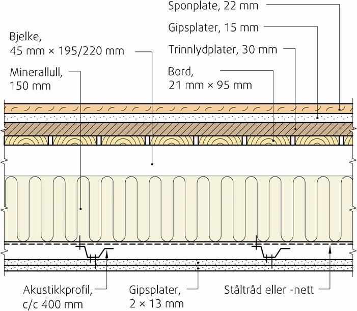 Takelementer leveres også med taktro for tekning med takbelegg. Taktekning med opplekting og nedforing med himling monteres på byggeplass. Fig.