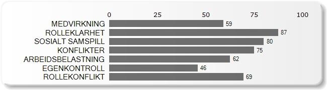 ARBEIDSMILJØ OG SAMSPILL Arbeidsmiljø og samspill 9 Temaene i dette hovedområdet måler belastningsfaktorene KONFLIKTER, ARBEIDSBELASTNING og ROLLEKONFLIKT.