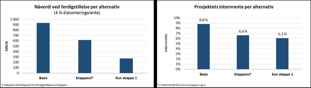 64 Konseptrapport ny regional sikkerhetsavdeling Figur 25: Oppsummering av prosjektets økonomiske bæreevne per alternativ.