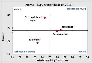 Omdømmekartlegging Byggevareindustrien Ansvar Karakterer innenfor ansvar Det er relativt stor variasjon i karakter og relativt betydning mellom indikatorene innenfor