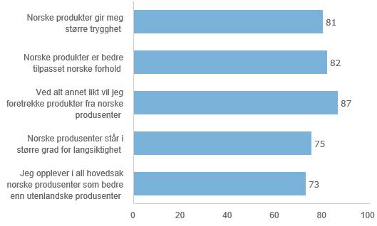 Omdømmekartlegging Byggevareindustrien Norske