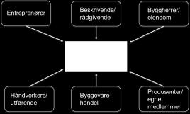 I tillegg gir undersøkelsen et bilde av om det er forskjell på utenlandske og norske produsenter av byggevarer.