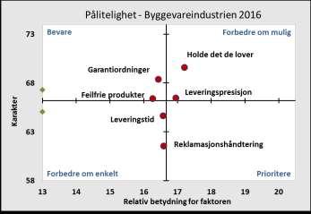 Omdømmekartlegging Byggevareindustrien