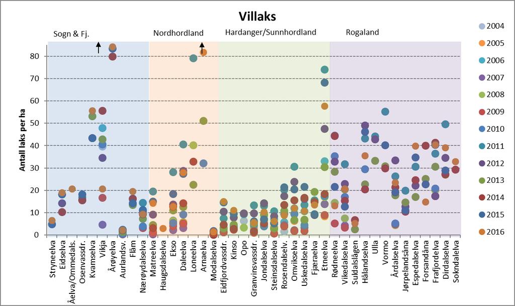 Samlet oversikt En samlet oversikt over resultatene fra gytefisktellinger av laks for vassdragene hvor det foreligger data for perioden 2004-2016 er vist som antall fisk per hektar elveareal i Figur