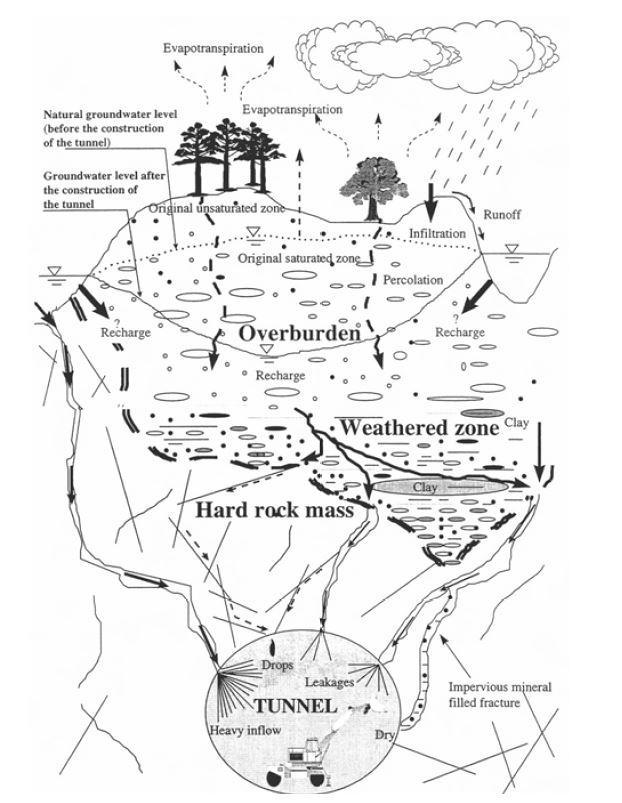 Vann i berg Kapittel 2 2 VANN I BERG Figur 2-1 viser hvordan grunnvannet strømmer i en oppsprukket bergmasse og kan føre til lekkasjer i tunnel og bergrom.
