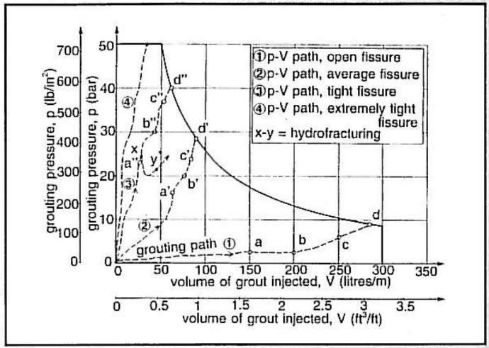 GIN = p f V f (4-1) Der: pf = oppnådd trykk (bar) Vf = totalt medgått injeksjonsmasse per bormeter (l/m) Ved å begrense produktet av trykk og injisert volum kan energien som går inn i sprekkene i