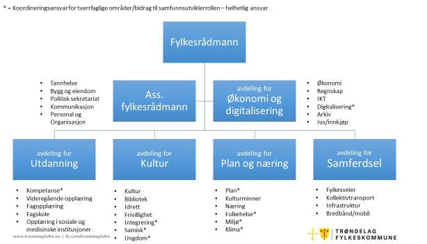 Organisasjonsstruktur Det har kommet noen tilpasninger i plassering av enkelte seksjoner etter at strukturen ble laget, men ingen av vesentlig betydning for tjenesteleveransene.