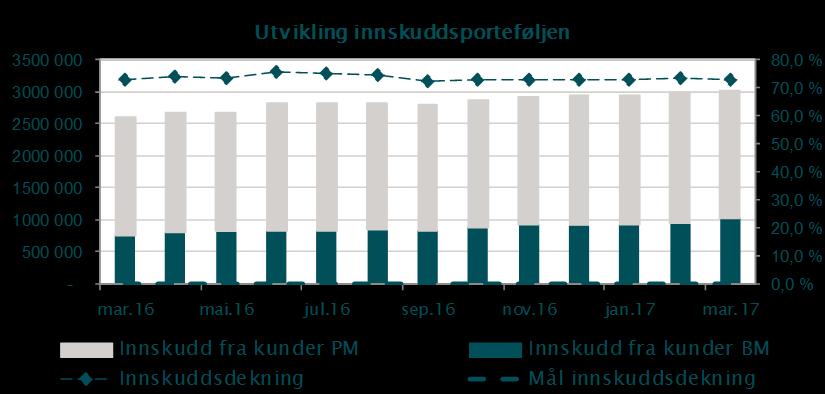 Herav utgjør aksjer i Eika Gruppen 13,736 MNOK og Eika Boligkreditt 55,213 MNOK.