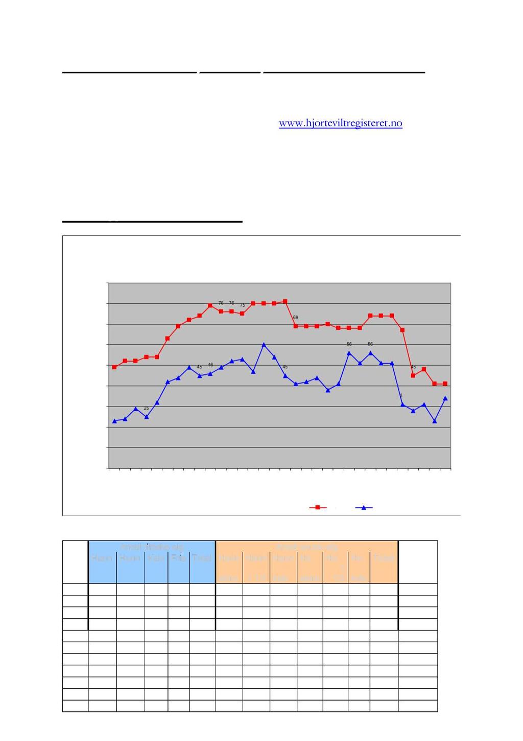 Statistikk etter hjorteviltjakta 6 - Hemne Oppsett av fellingsresultatene ut over det som rapp orteres inn til Statistisk Sentralbyrå.