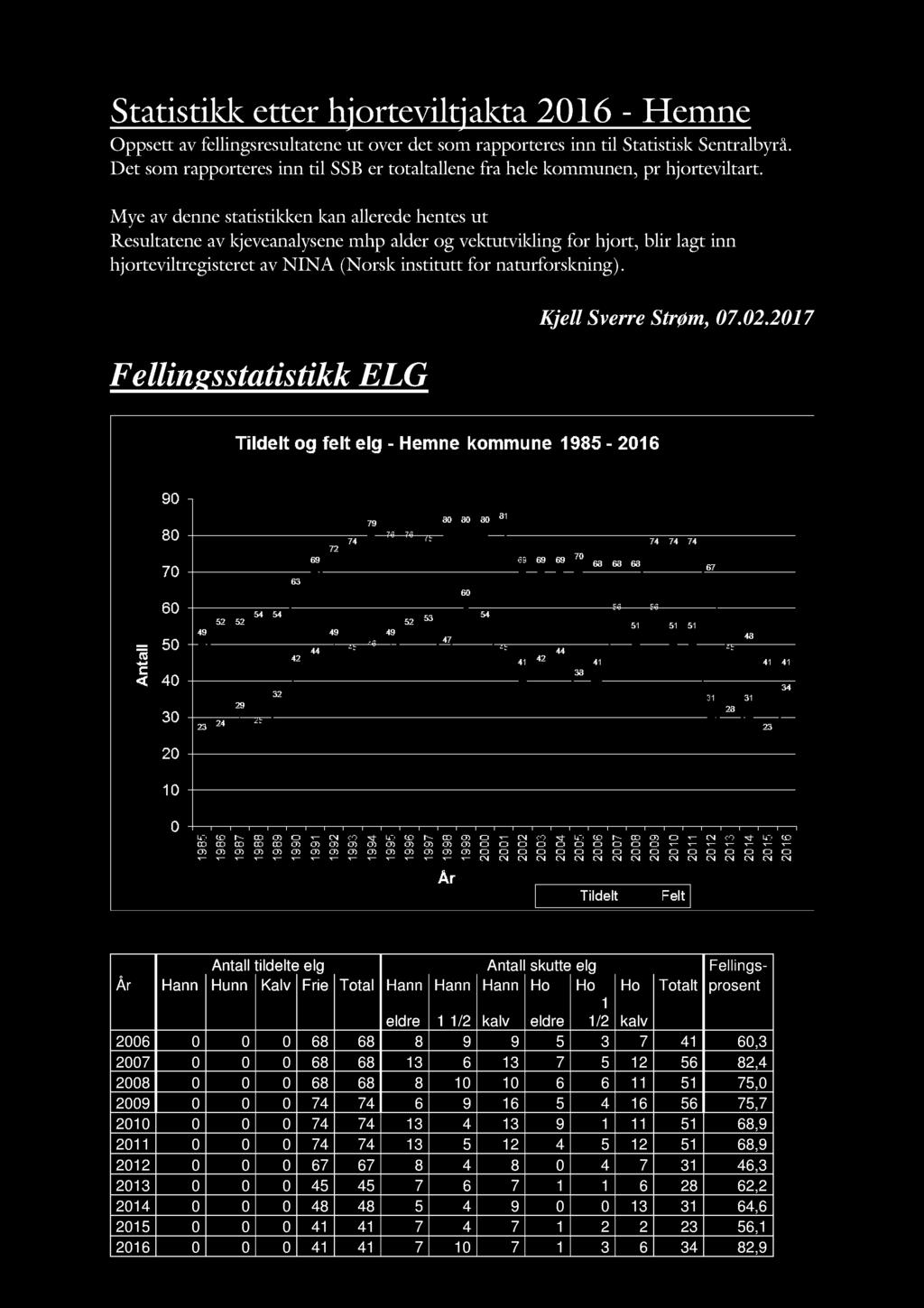 no Resultatene av kjeveanalysene mhp alder og vektutvi kling for hjort, blir lagt inn hjorteviltregisteret av NINA (Norsk institutt for n aturforskning). Fellingsstatistikk ELG Kjell Sverre Strøm, 7.