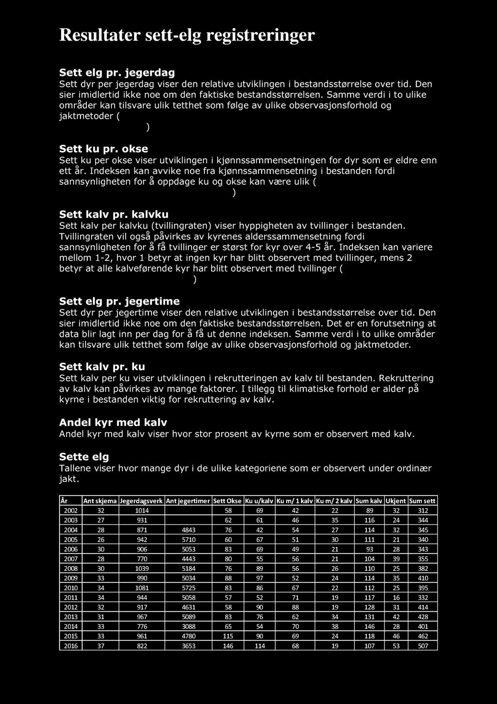 Resultater sett-elg registreringer Sett elg pr. jegerdag Sett dyr per jegerdag viser den relative utviklinge n i bestandsstørrelse over tid.