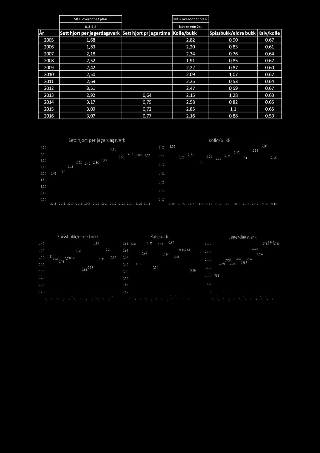 Mål i overodnet plan Mål i overodnet plan,3-4,5 lavere enn : År Sett hjort per jegerdagsverk Sett hjort pr jegertim e Kolle/bukk Spissbukk/eldre bukk